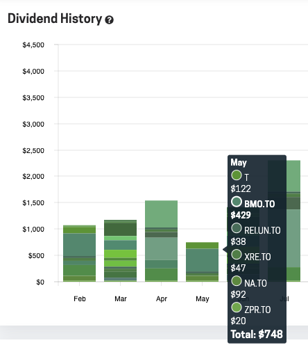 Passiv Dividends Received